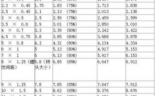 丝锥和钻头的参数对照表，值得收藏！