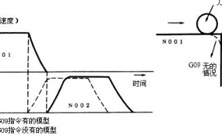 G09/G10指令_三菱加工中心CNC系统