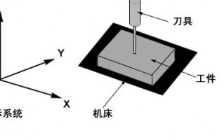 法兰克FANUC加工中心坐标系统