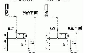 G73、G74、G76数控加工中心代码指令_凯恩帝数控CNC系统