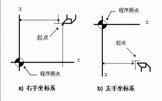 FANUC发那科法兰克数控车床程序原点，坐标原点，坐标系详解