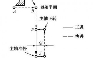 加工中心G76，G87，G83，G84数控代码讲解