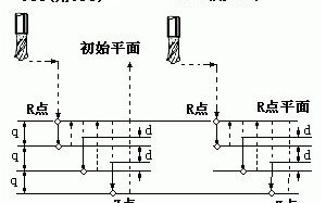 G83/G84/G85/G86/G81加工中心代码_凯恩帝数控CNC系统