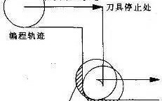 数控加工时过切产生的原因及其解决办法