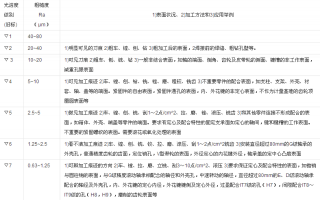 表面粗糙度和表面光洁度的符号是什么意思