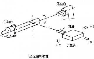 三菱数控车床的机械坐标系、工件坐标系及相对局部坐标系，机械原点和参考点是什么意思？