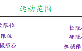 数控机床的为软限位、硬限位与机械硬限位。