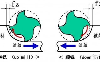 什么是顺铣什么是逆铣