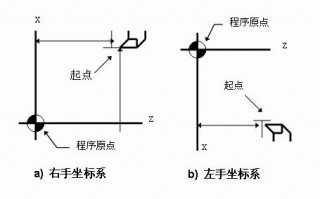 华中数控车床程序原点和坐标原点的区别，了解机床坐标系统  ，绝对坐标系统，相对坐标系统