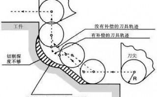 刀具半径补偿图文详解，再也不怕学不会了