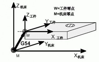 G53/G54/G59加工中心代码指令__凯恩帝数控CNC系统