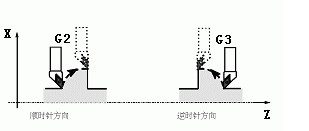 发那科法兰克数控车床FANUC系统编程G代码大全详解