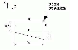 发那科法兰克数控车床FANUC系统编程G代码大全详解