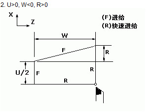 发那科法兰克数控车床FANUC系统编程G代码大全详解