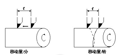 发那科法兰克数控车床FANUC系统编程G代码大全详解