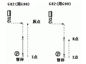法兰克FANUC发那科加工中心G代码钻孔编程代码是什么意思?如何编程,一文看懂 法兰克FANUC发那科加工中心G代码钻孔编程代码是什么意思?如何编程,一文看懂