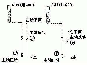 法兰克FANUC发那科加工中心G代码钻孔编程代码是什么意思?如何编程,一文看懂 法兰克FANUC发那科加工中心G代码钻孔编程代码是什么意思?如何编程,一文看懂