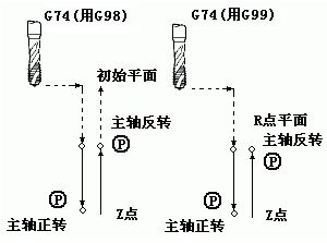 法兰克FANUC发那科加工中心G代码钻孔编程代码是什么意思?如何编程,一文看懂 法兰克FANUC发那科加工中心G代码钻孔编程代码是什么意思?如何编程,一文看懂