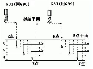 法兰克FANUC发那科加工中心G代码钻孔编程代码是什么意思?如何编程,一文看懂 法兰克FANUC发那科加工中心G代码钻孔编程代码是什么意思?如何编程,一文看懂