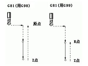 法兰克FANUC发那科加工中心G代码钻孔编程代码是什么意思?如何编程,一文看懂 法兰克FANUC发那科加工中心G代码钻孔编程代码是什么意思?如何编程,一文看懂