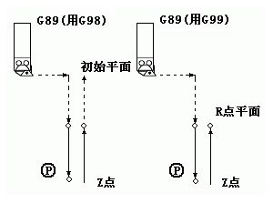 法兰克FANUC发那科加工中心G代码钻孔编程代码是什么意思?如何编程,一文看懂 法兰克FANUC发那科加工中心G代码钻孔编程代码是什么意思?如何编程,一文看懂
