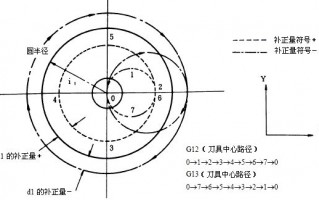 G12/G13指令代码_三菱加工中心CNC系统