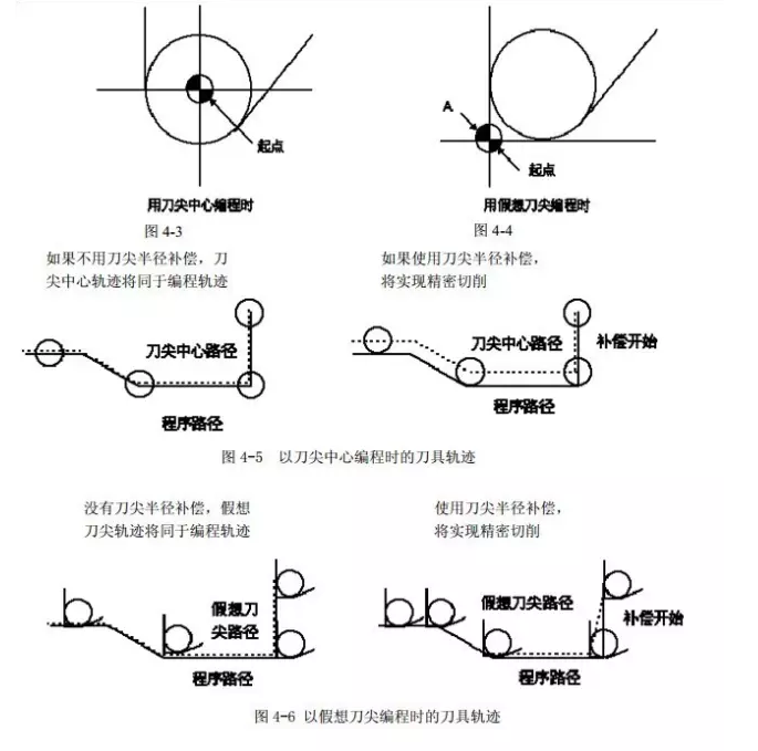 数控车床G41,G42，G40刀尖圆弧补偿代码指令的用法