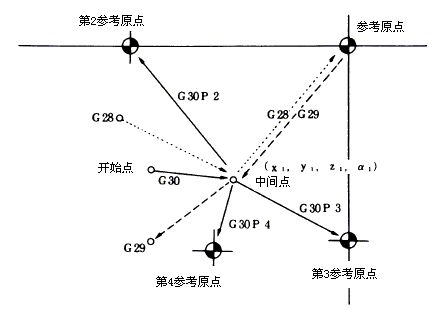 G28/G29/G30指令_三菱加工中心CNC系统