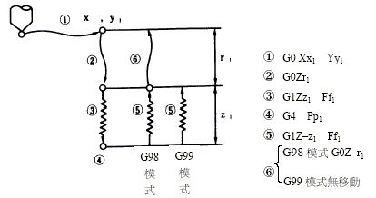 G80/G81/G82/G83/G84/G85/G86/G87/G88/G89指令_三菱加工中心CNC系统