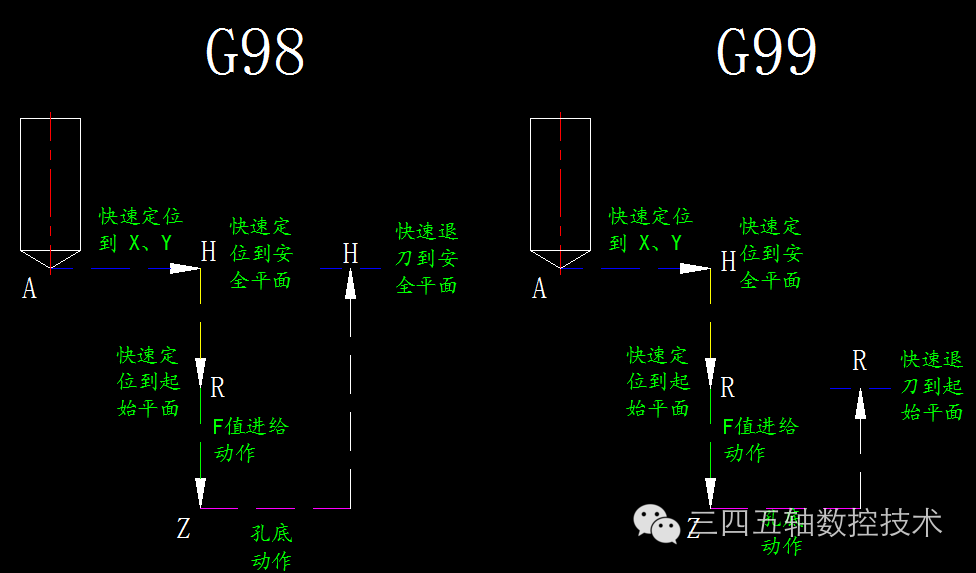 FANUC加工中心cnc数控系统G81、G82固定循环代码指令是什么意思