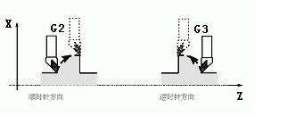 数控圈-广数车床GSK广州数控车床系统G02/G03  圆弧插补 (G02, G03)代码详解?G02和G03代码是什么意思？有何区别？