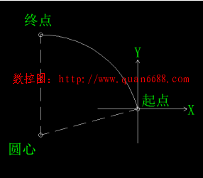 数控加工中心CNC的G02/G03圆弧指令的I、J、与R的区别