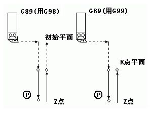 G88/G89加工中心指令_凯恩帝数控CNC系统
