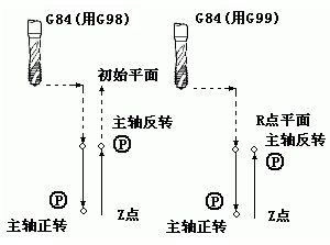 G83/G84/G85/G86/G81加工中心代码_凯恩帝数控CNC系统