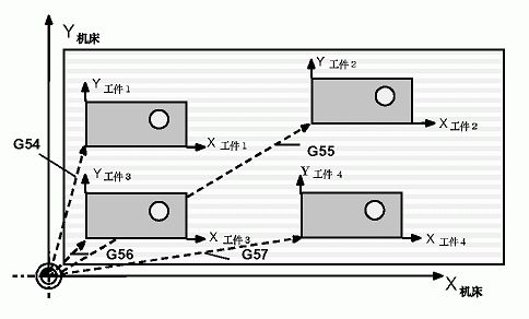 G53/G54/G59加工中心代码指令__凯恩帝数控CNC系统