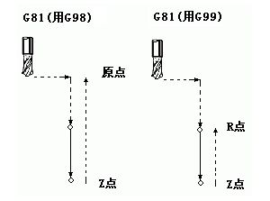 G80/G81/G82加工中心指令代码__凯恩帝数控CNC系统